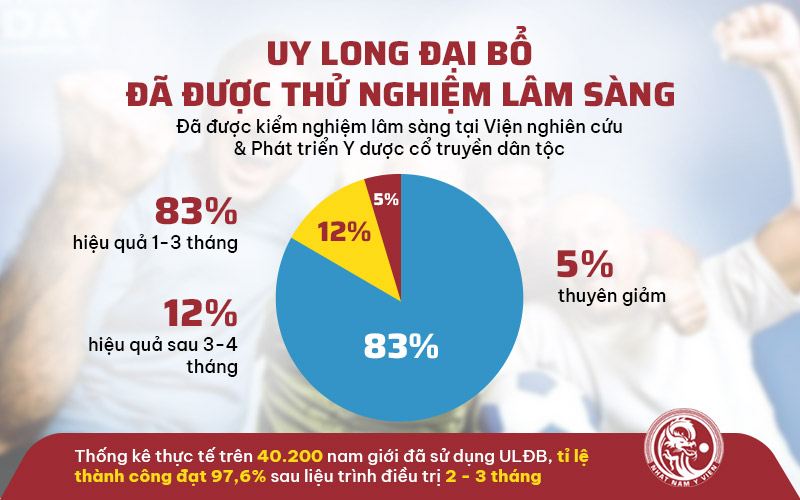 Số liệu thống kê khẳng định hiệu quả của bài thuốc Uy Long Đại Bổ