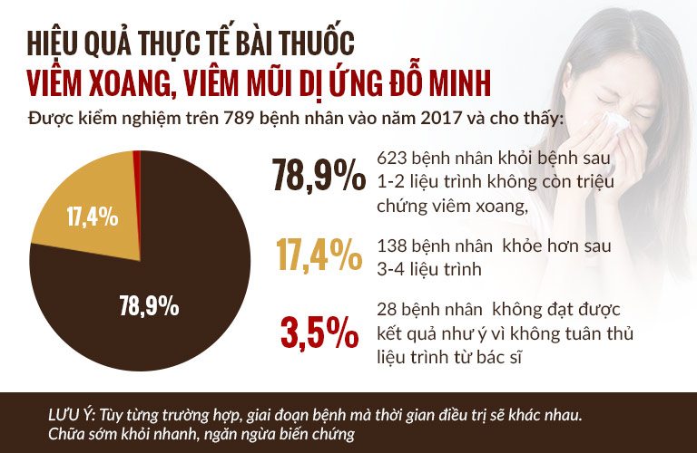 Hiệu quả bài thuốc Viêm xoang Đỗ Minh