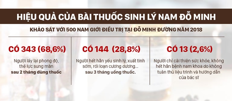 Hiệu quả điều trị yếu sinh lý tại nhà thuốc Đỗ Minh Đường