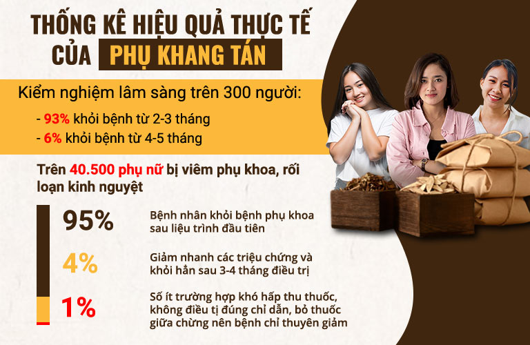 Phụ Khang Tán mang lại hiệu quả vượt trội trong thực tế