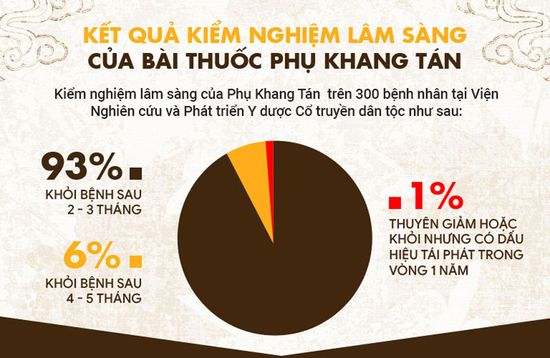 Kết quả thử nghiệm khả quan của Phụ Khang Tán