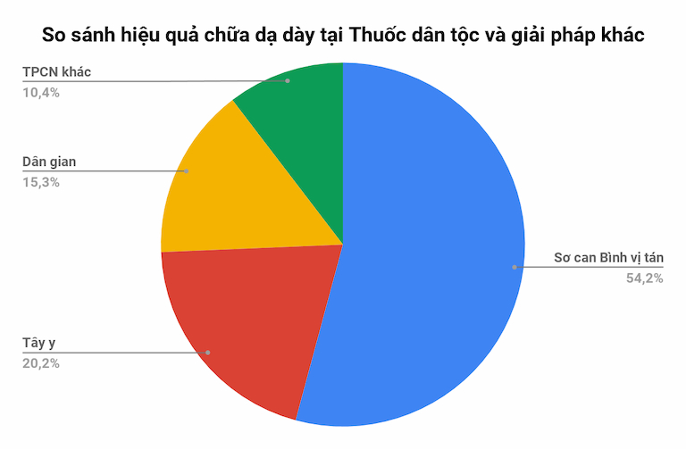 Thuốc Sơ Can Bình Vị Tán Có Tốt Không? Giá Bao Nhiêu? Mua Ở Đâu?